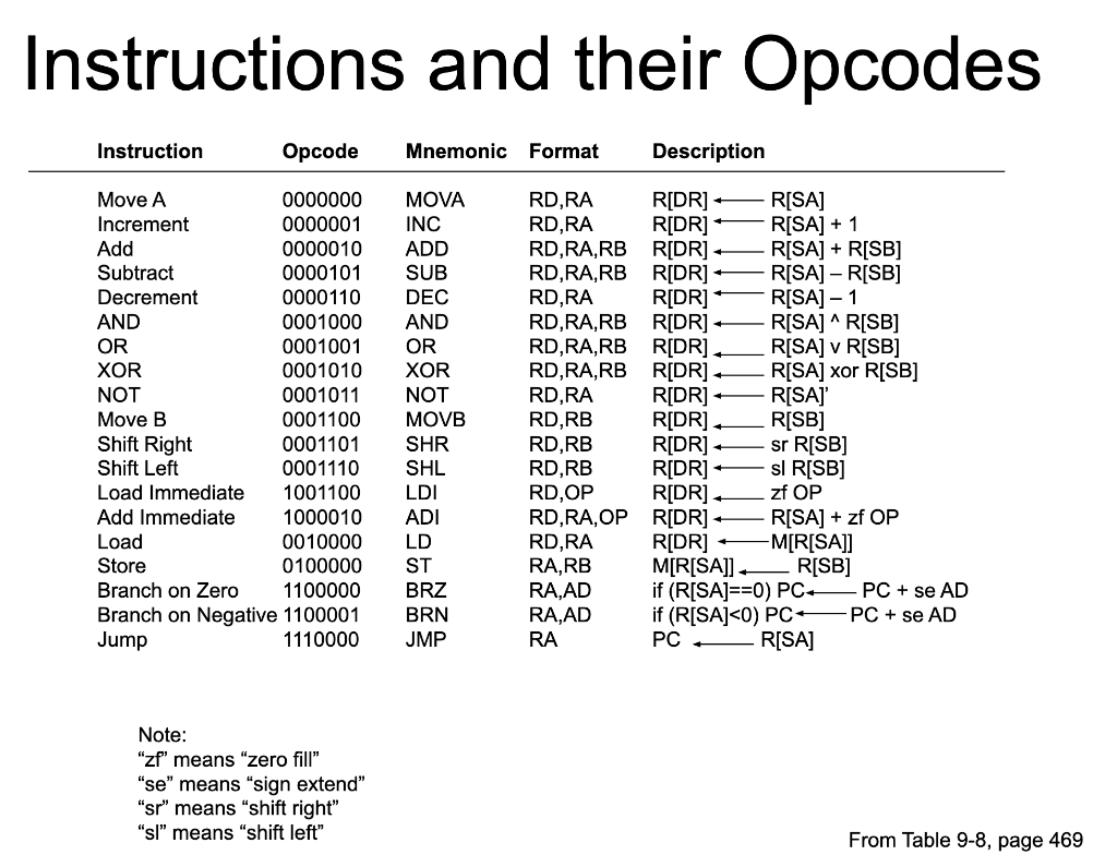 6-we-have-an-instruction-set-architecture-described-chegg