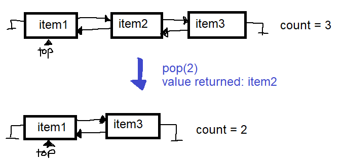 Solved How to make a pop() method that removes and returns | Chegg.com