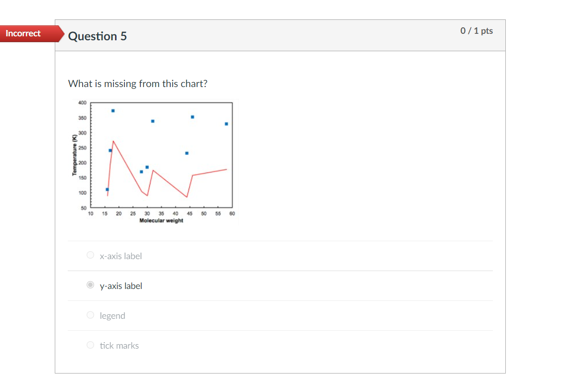 Solved What is missing from this chart? x-axis label y-axis | Chegg.com
