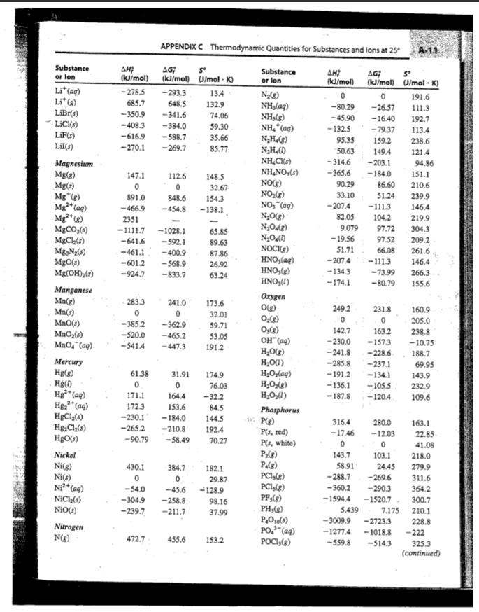 Solved Appendixes Substance or lon ANT (kJ/mol) AG? (kJ/mol) | Chegg.com