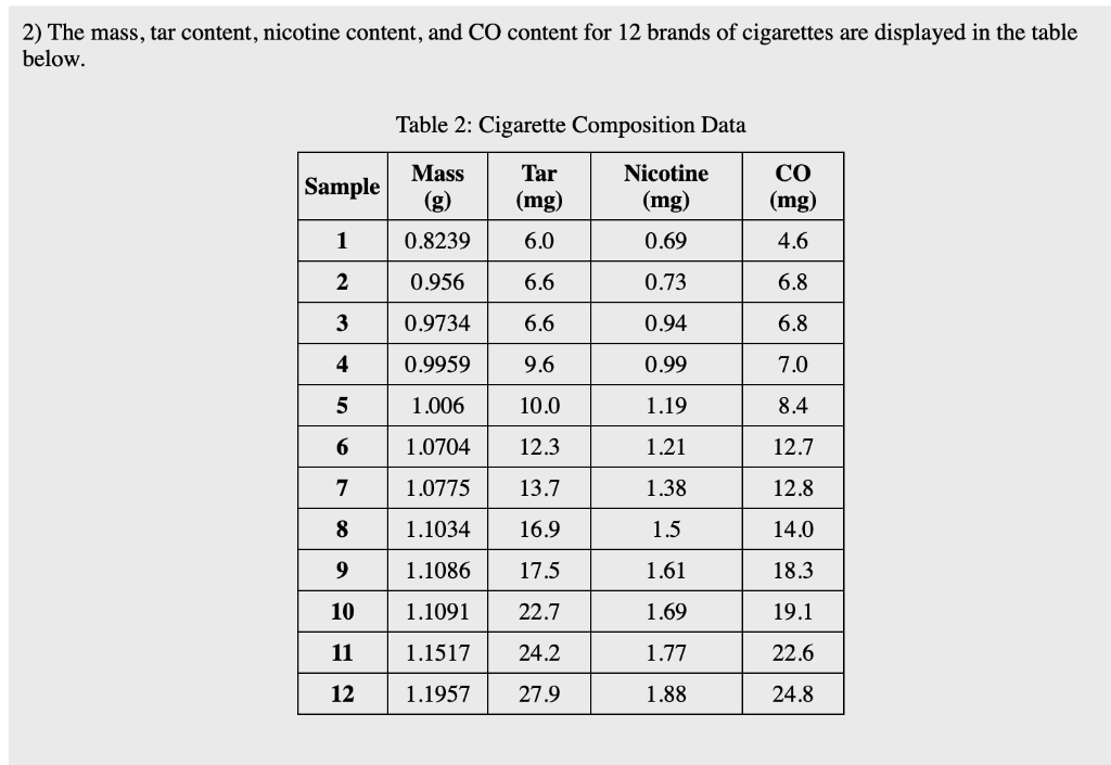 cigarette tar levels Solved 2) The mass, tar content, nicotine content, and CO