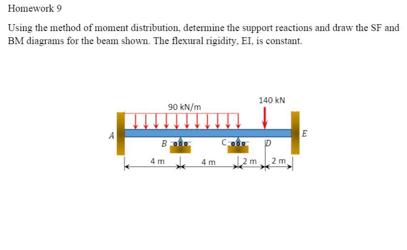 Solved Homework 9 Using The Method Of Moment Distribution, | Chegg.com