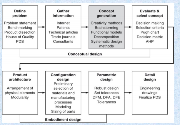 solved-define-problem-gather-information-concept-generation-chegg