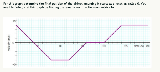 Solved For this graph determine the final position of the | Chegg.com