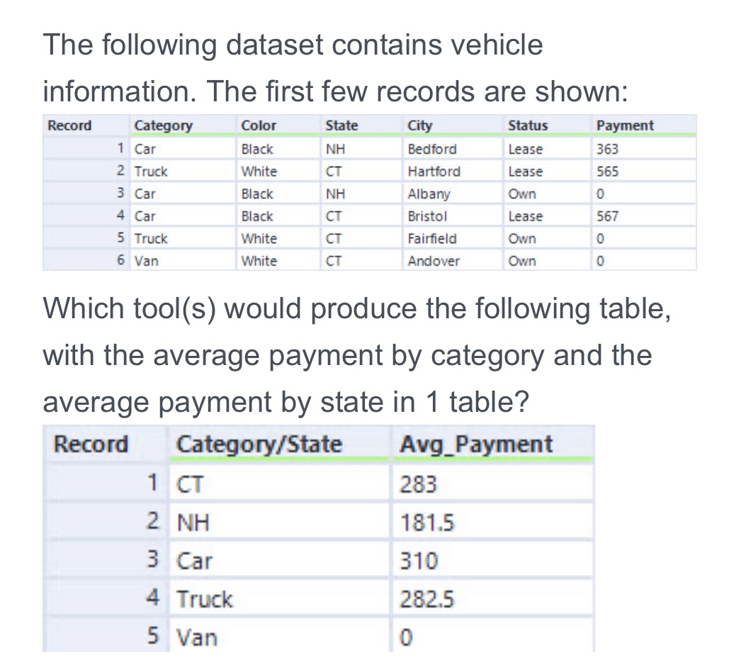 Solved The following dataset contains vehicle information. | Chegg.com
