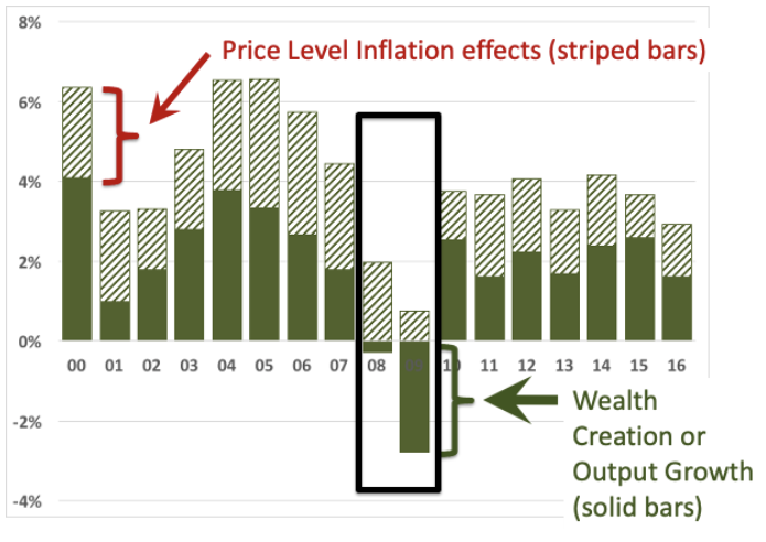 Solved In This Chart Of The Annual Change In Gross | Chegg.com