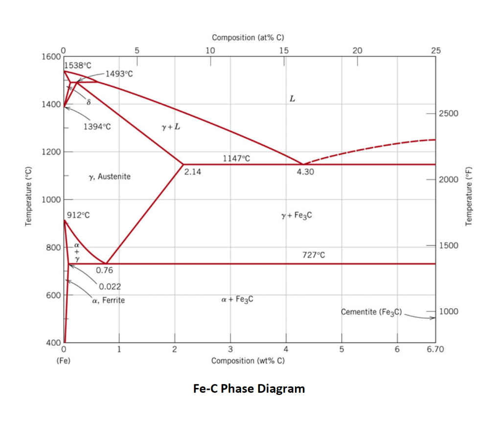 Solved Part 2: Cast Iron (30%) In extrusion dies are | Chegg.com