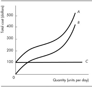 Solved In the above figure, the total fixed cost curve is | Chegg.com