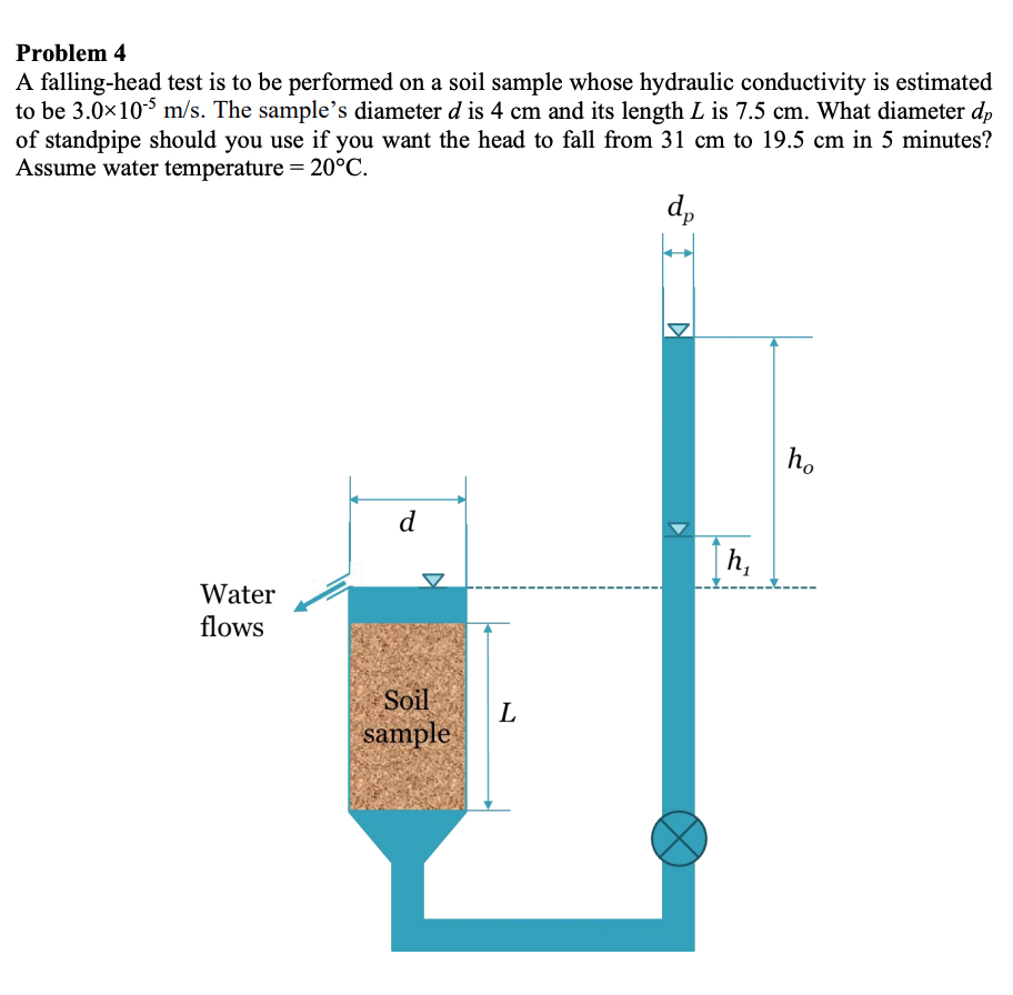 Solved Problem 4 A fallinghead test is to be performed