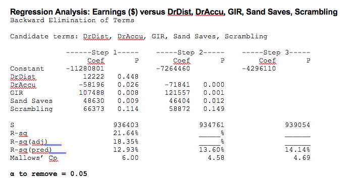 Solved Which of the models has the highest adjusted | Chegg.com