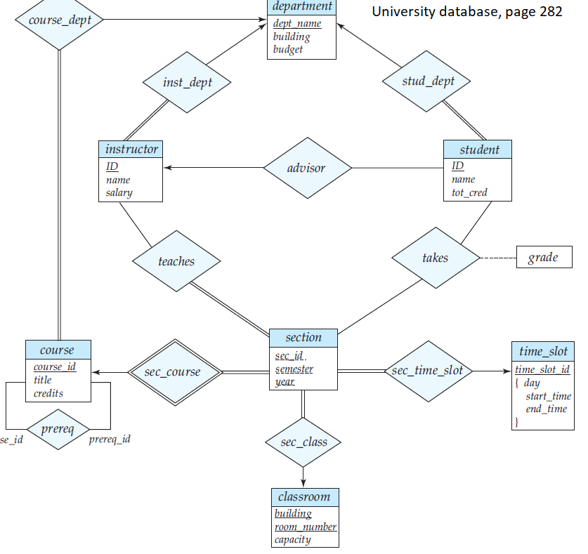 Solved Consider the E-R diagram for the university database | Chegg.com
