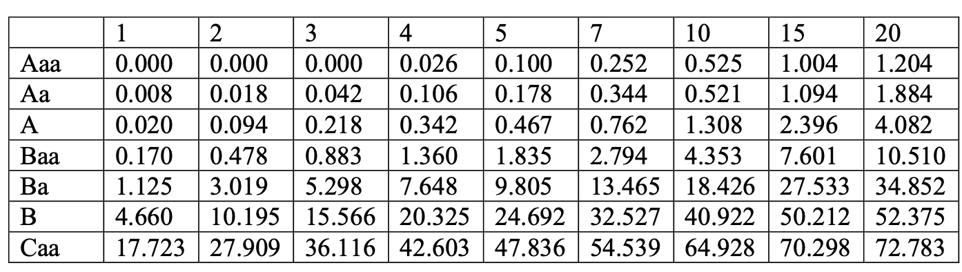 Solved Credit Risk Homework #3 – Given the following | Chegg.com