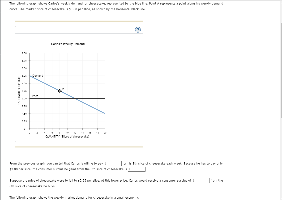 Solved The following graph shows Carlos's weekly demand for