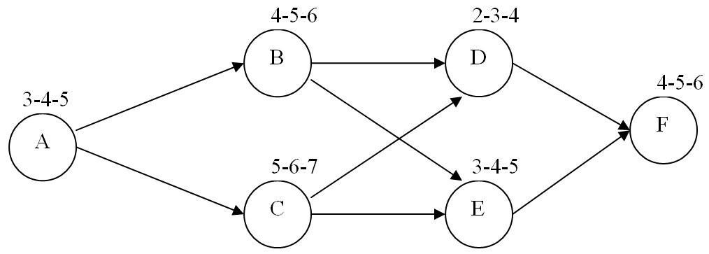 Solved Consider the following Activity-On-Node (AON) PERT | Chegg.com