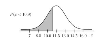 Solved Use the calculator to find the shaded area under the | Chegg.com