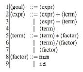 Solved Show the complete parse, including the parse stack | Chegg.com