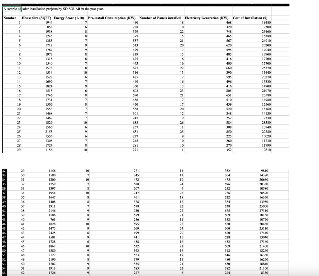 A sample of solar installation projects by SD SOLAR | Chegg.com