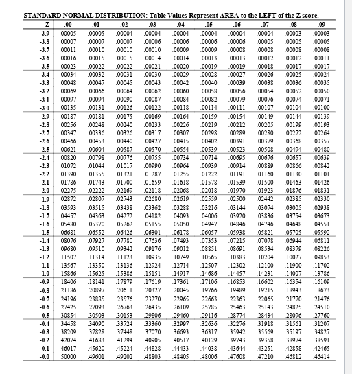 solved-3-9-standard-normal-distribution-table-values-chegg