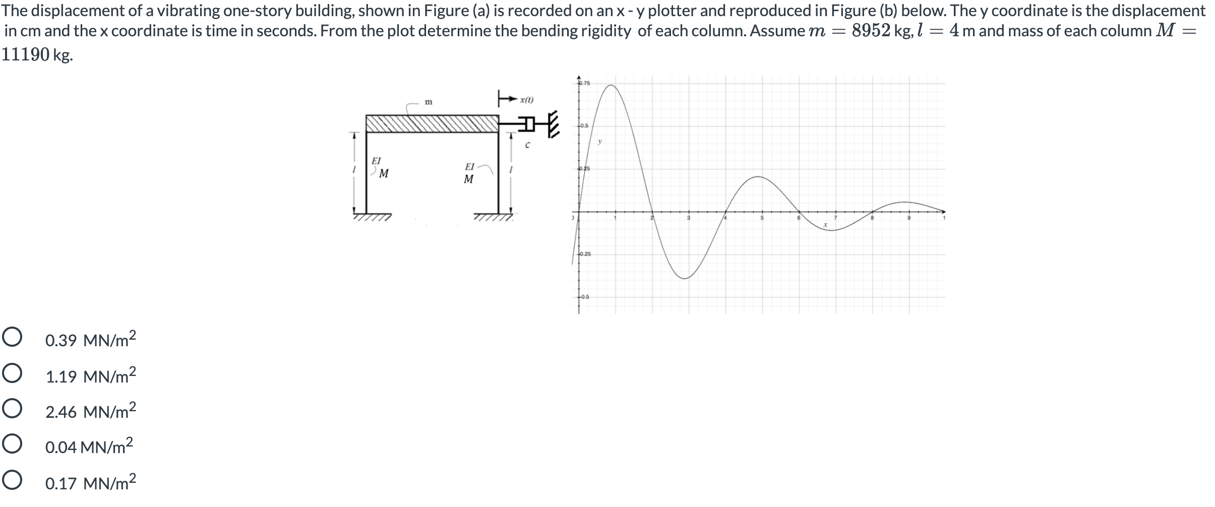 Solved The displacement of a vibrating one-story building, | Chegg.com
