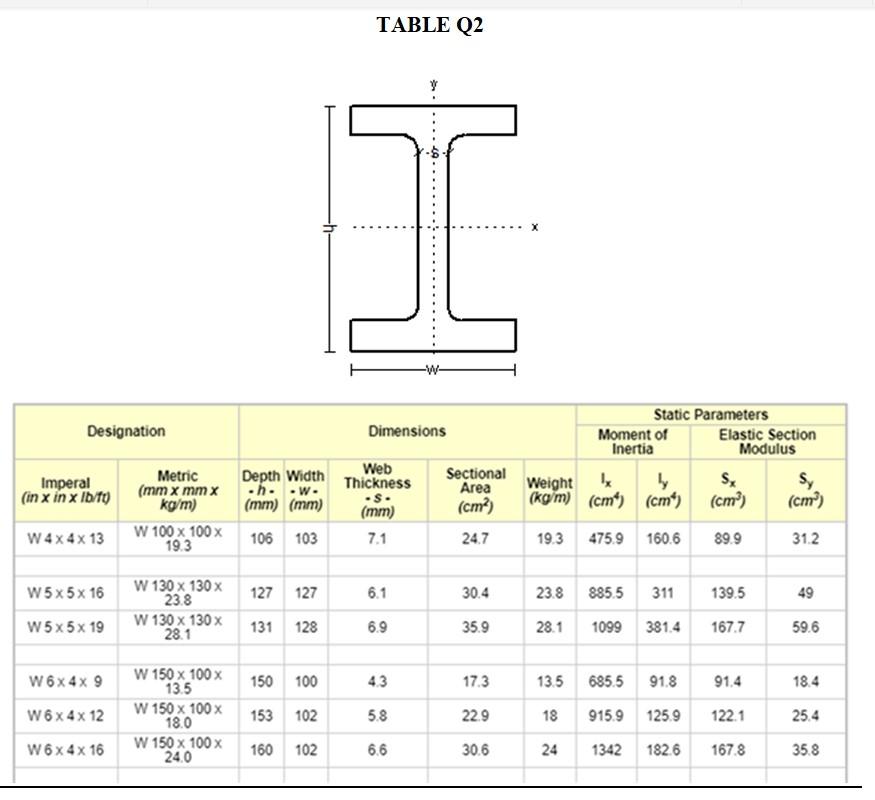 Solved Q2 A loaded, simply supported beam W 5 x 5 x 19 is | Chegg.com