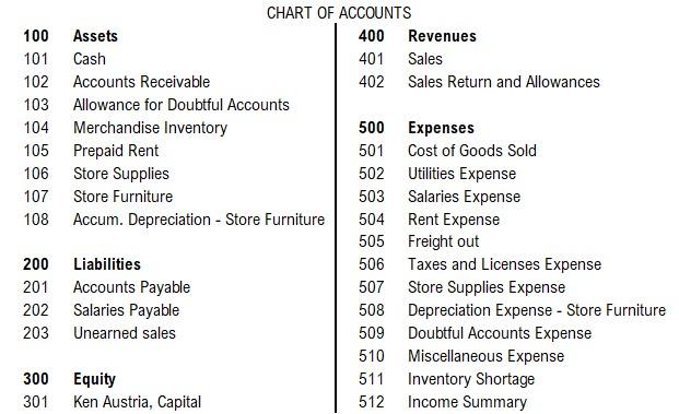 Solved CHART OF ACCOUNTS 100 Assets 400 Revenues 101 Cash | Chegg.com