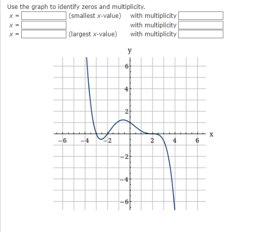 Solved Use the graph to identify zeros and multiplicity. | Chegg.com