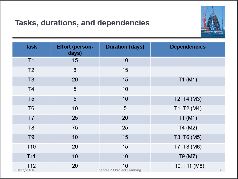 tasks-durations-and-dependencies-ftware-engineering-chegg