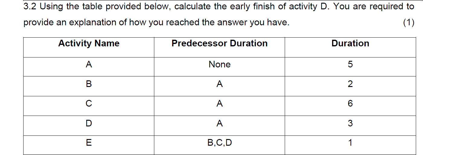 Solved QUESTION THREE [25] 3.1 Using the table provided | Chegg.com