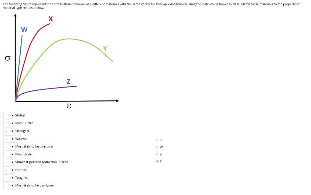 Solved The Following Figure Represents The Stress-strain | Chegg.com