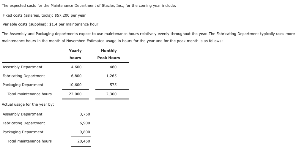 Solved 1. Calculate a variable rate for the Maintenance