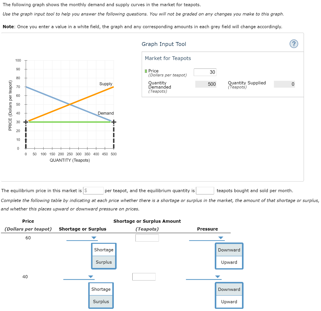 Solved The Following Graph Shows The Monthly Demand And Chegg Com