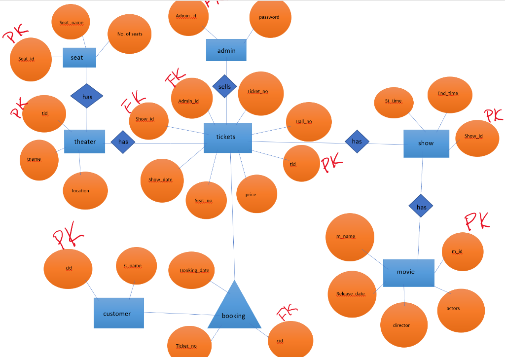 Solved Elaborate on the Entities (tables) and include | Chegg.com