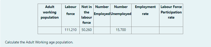 Calculate the Adult Working age population.