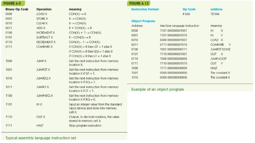 Solved 9. Using the instruction set shown in Figure 6.5, | Chegg.com