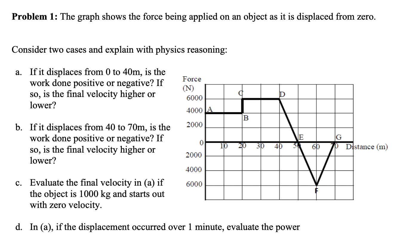 Solved Problem 1: The graph shows the force being applied on | Chegg.com