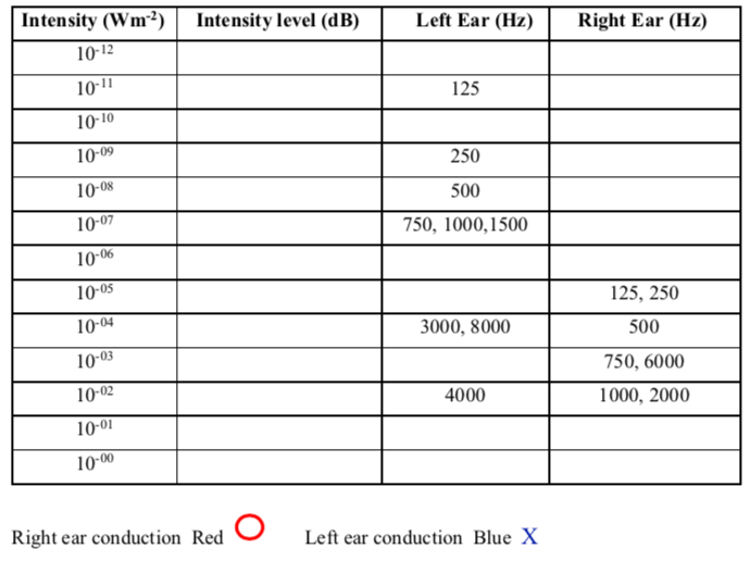 Intensity level (dB) Left Ear (Hz) Right Ear (Hz) | Chegg.com