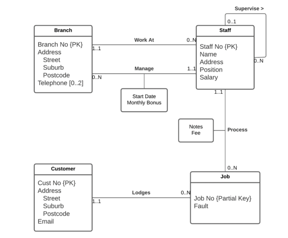 Solved Consider the following ER diagram, which shows | Chegg.com