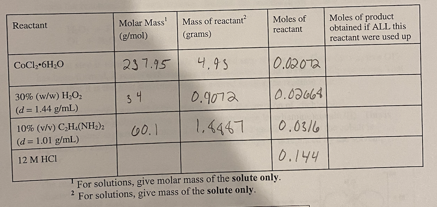 Solved Mass of CoCl2 6H20 g Volume of 30 H2O2 mL Volume Chegg