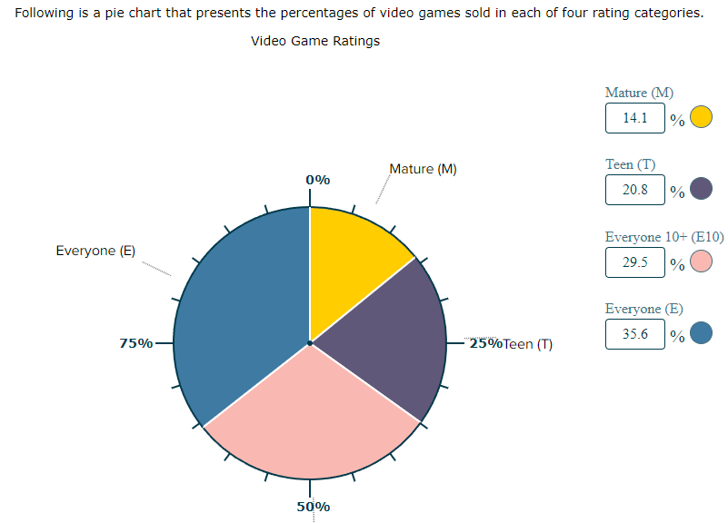 Solved Following is a pie chart that presents the