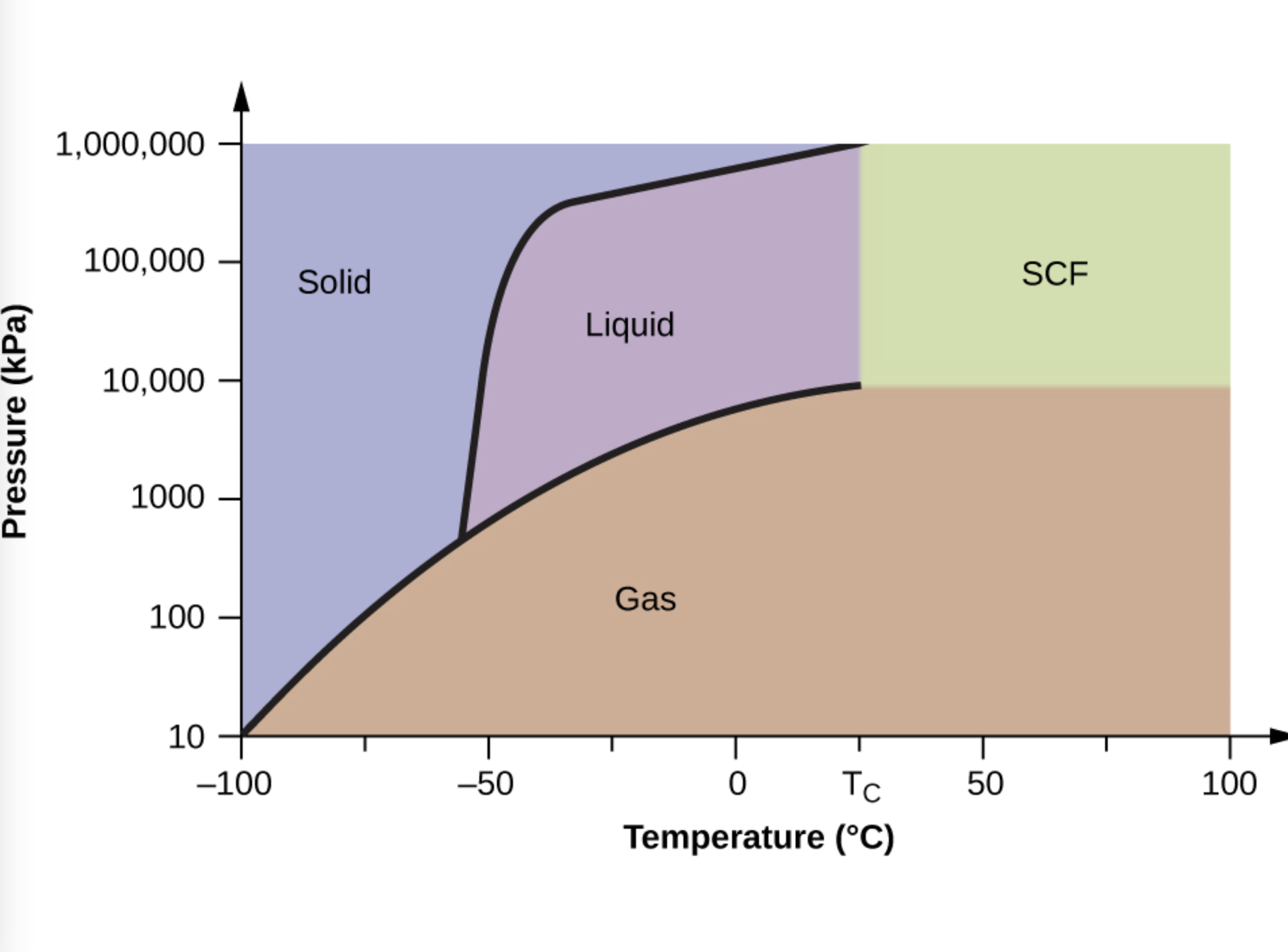 Solved 2. Use The Phase Diagram For Carbon Dioxide | Chegg.com