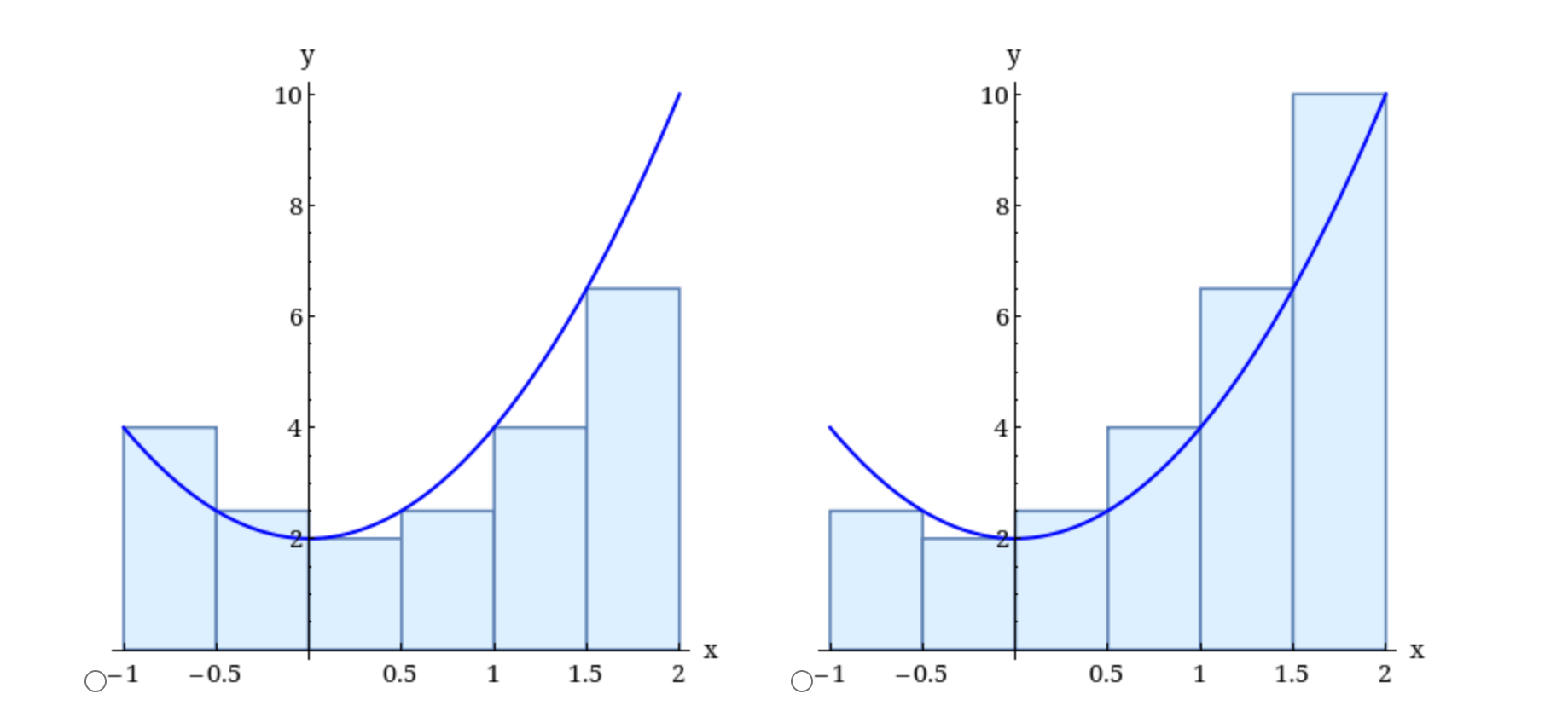 Solved (a) Estimate the area under the graph of f(x) = 2 + | Chegg.com