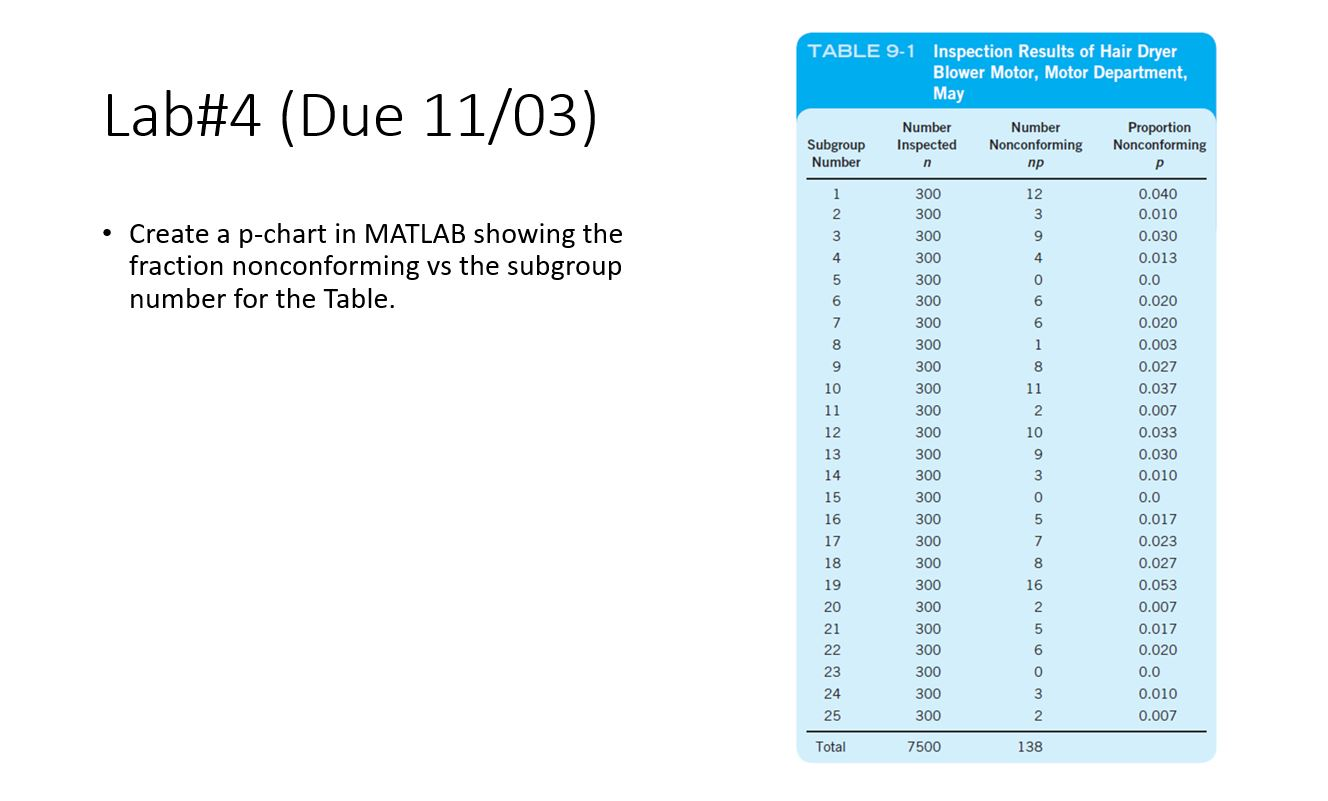  Create a pchart in MATLAB showing the fraction