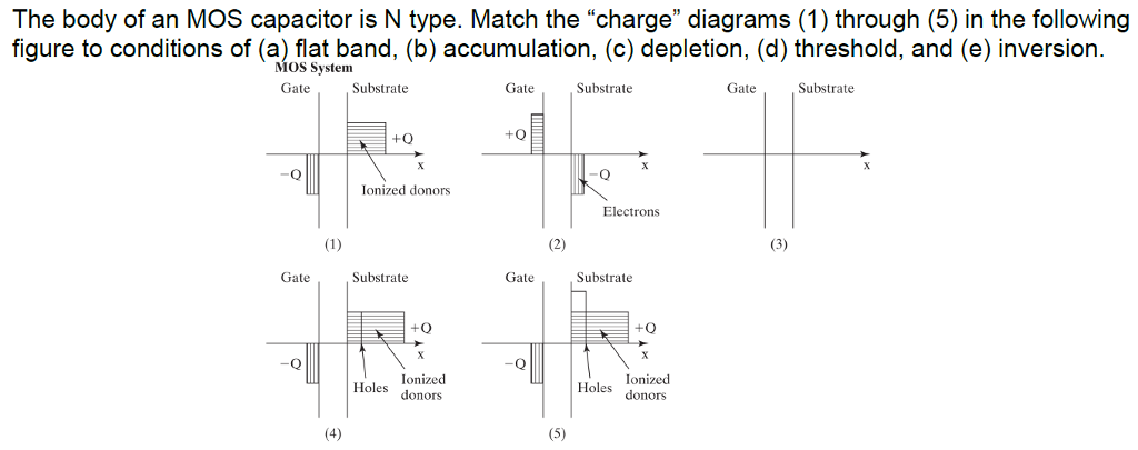 Solved The body of an MOS capacitor is N type. Match the | Chegg.com