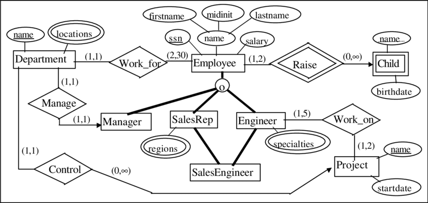 Solved Convert the following ER diagram into a relational | Chegg.com