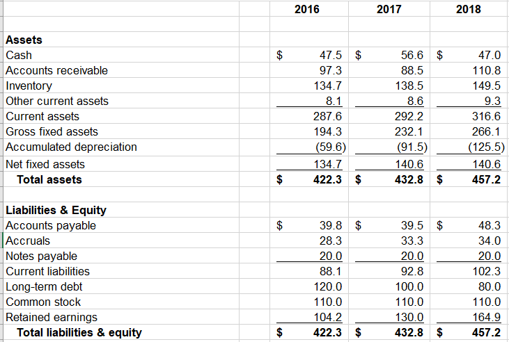 Solved Complete a DuPont analysis for each of the three | Chegg.com