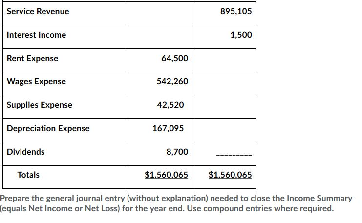 Solved The following is the Bravo Unlimited adjusted Trial | Chegg.com