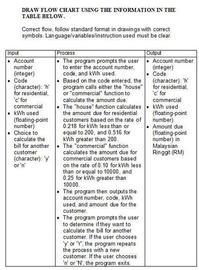 Solved DRAW FLOW CHART USING THE INFORMATION IN THE TABLE | Chegg.com
