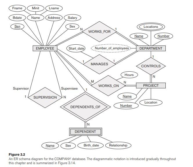 Solved Consider the COMPANY ER schema in Figure 3.2. Think | Chegg.com