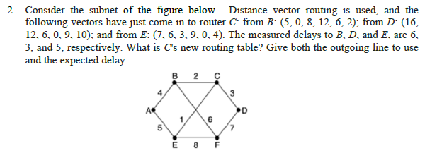 2. Consider the subnet of the figure below. Distance | Chegg.com
