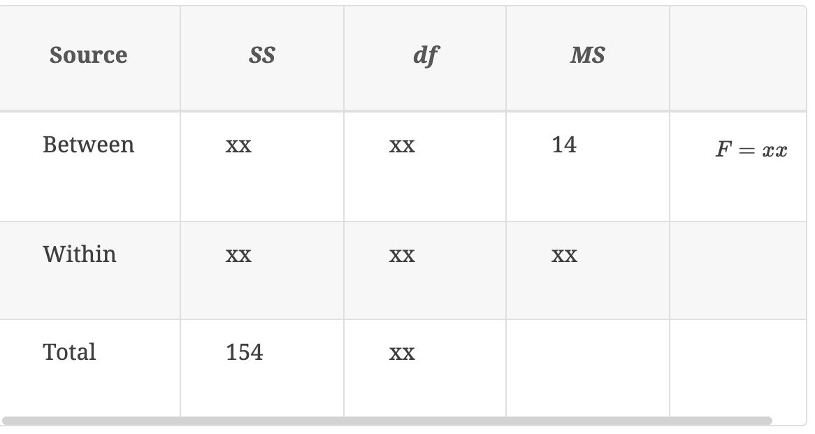 Solved The following table shows the results of an analysis | Chegg.com